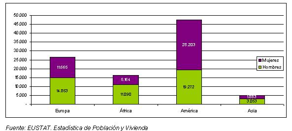 Mujeres y hombres en la población de origen extranjero. CAE. 2006. Mujeres y hombres en la población de origen extranjero. CAE. 2006.